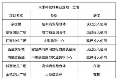 城西發展新藍圖 交通、醫療與創新教育綜合體全解析